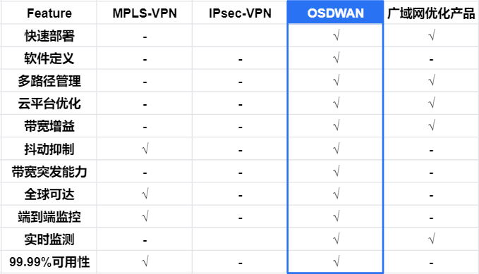 OSDWAN产品图片